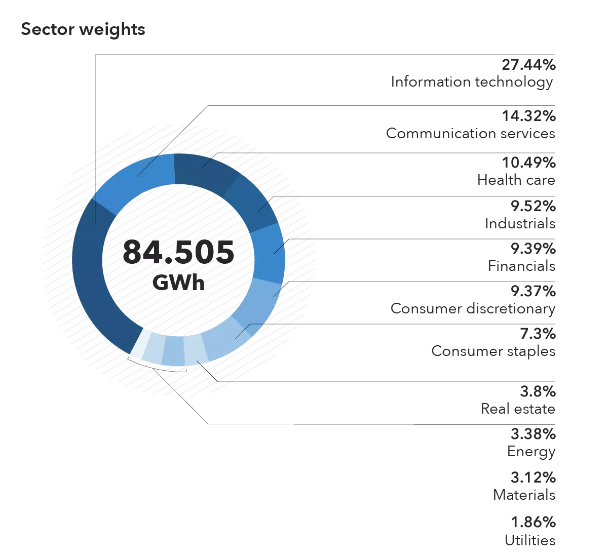 ishares MSCI KLD 400 social etf breakdown